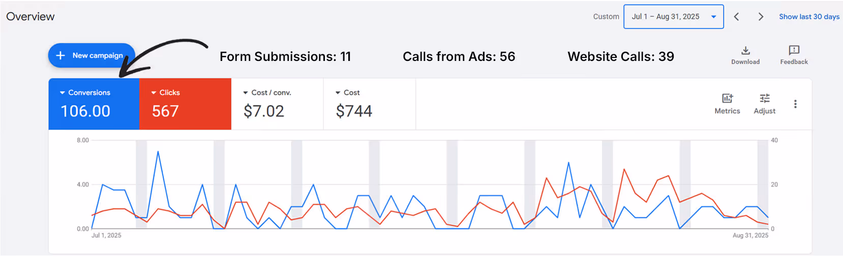 Client 1 - Google Ad Campaign performance report before restructuring. 