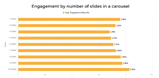 Engagement by number of slider