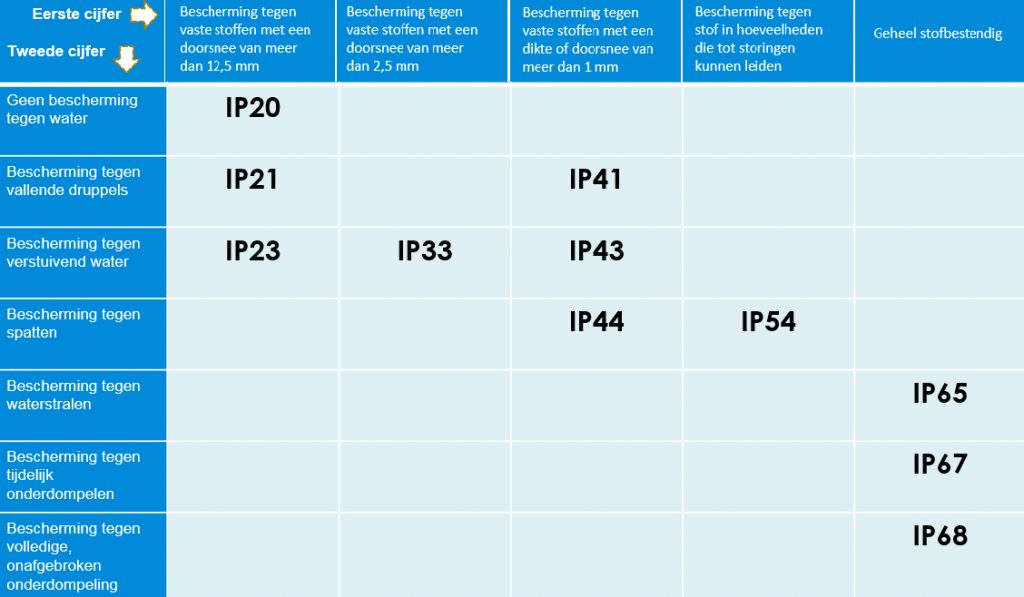 IP-waarde tabel