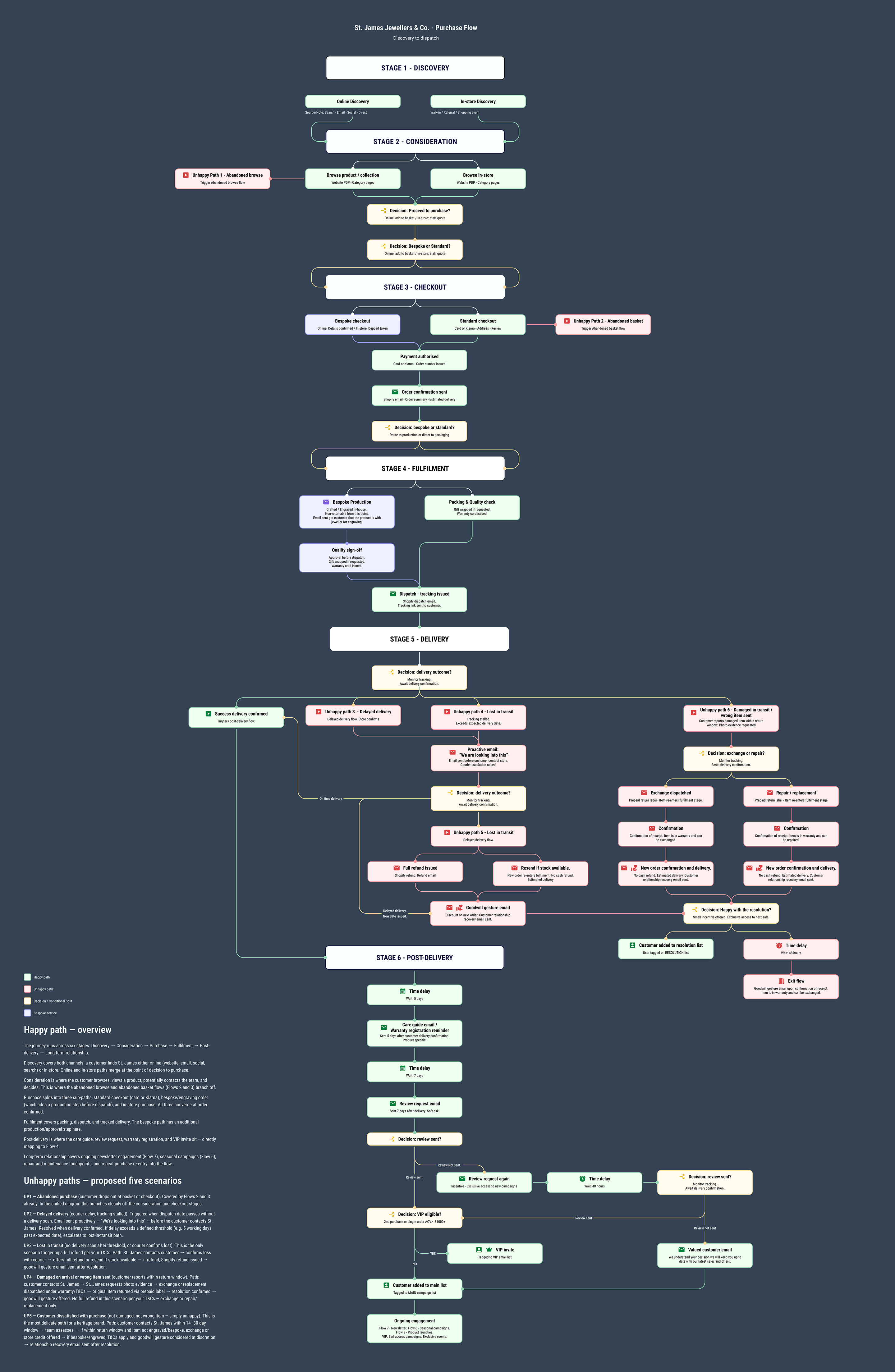 Wecome series flow diagram