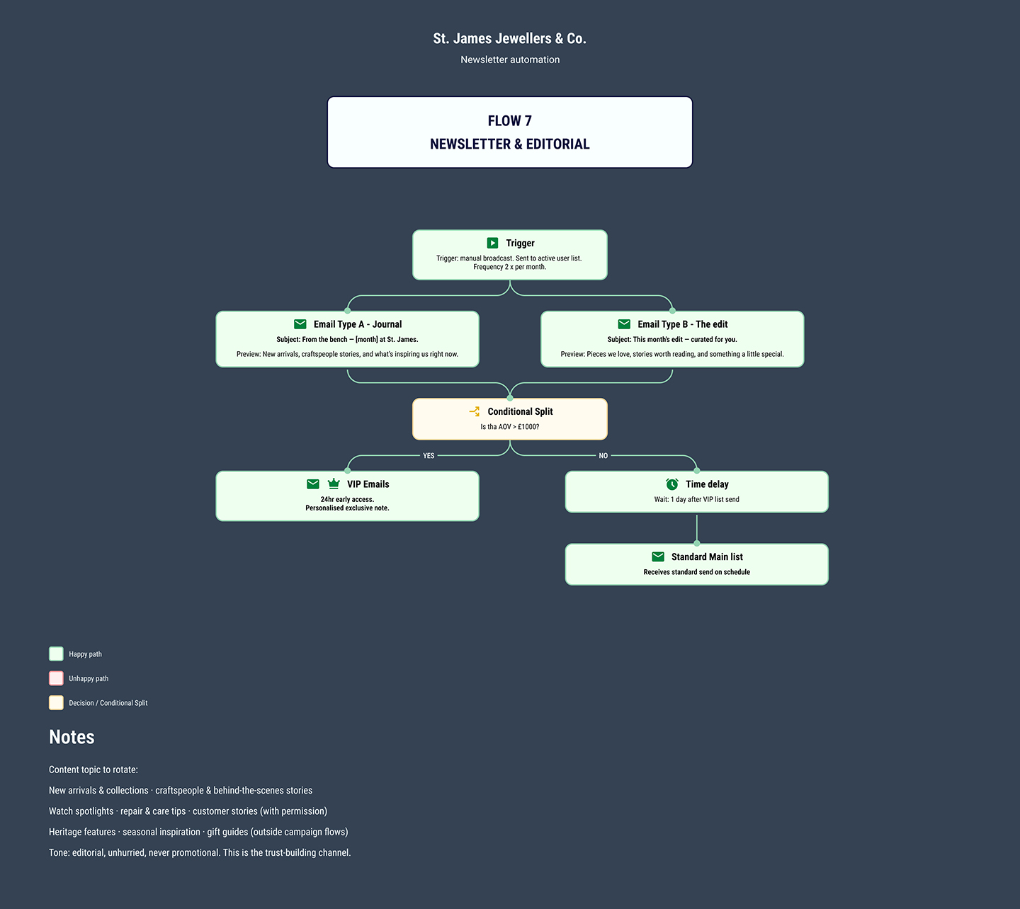 Flow 7 email sequence - Newsletter and editorial