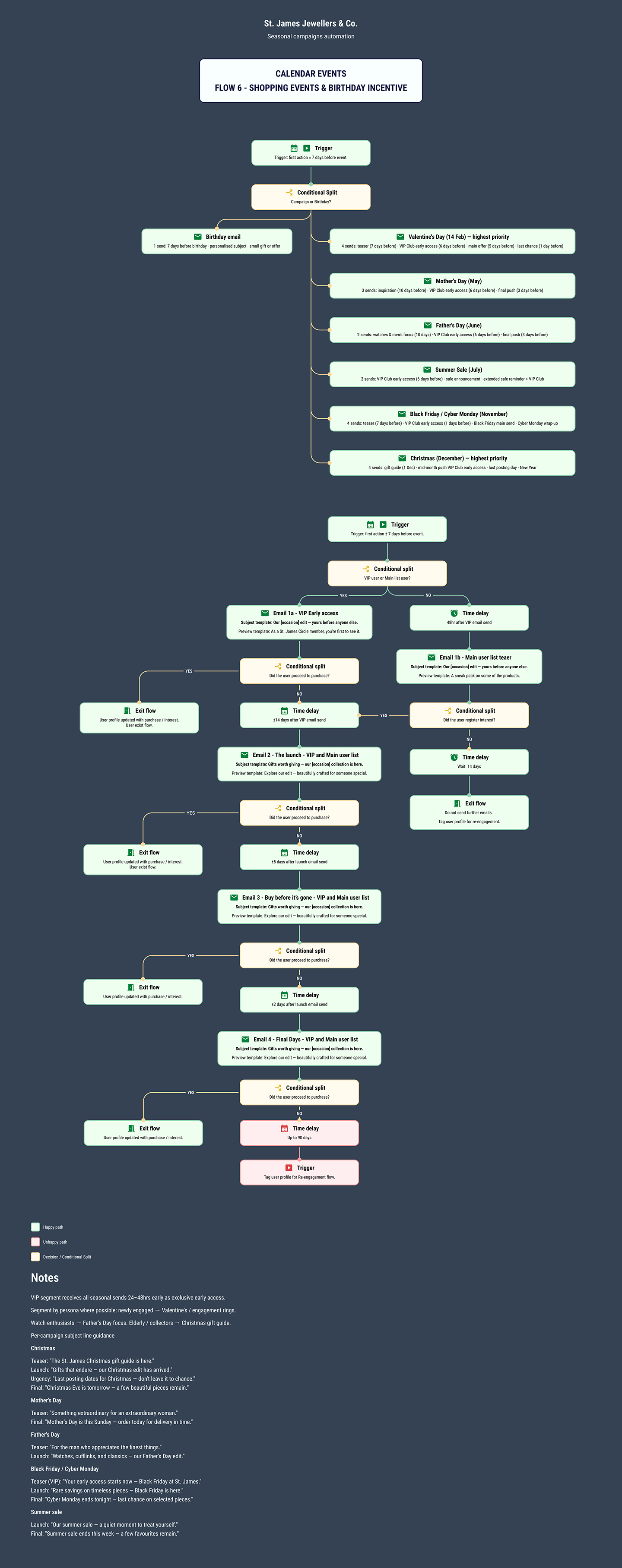 Flow 6 email sequence - Shopping events & Birthday incentive