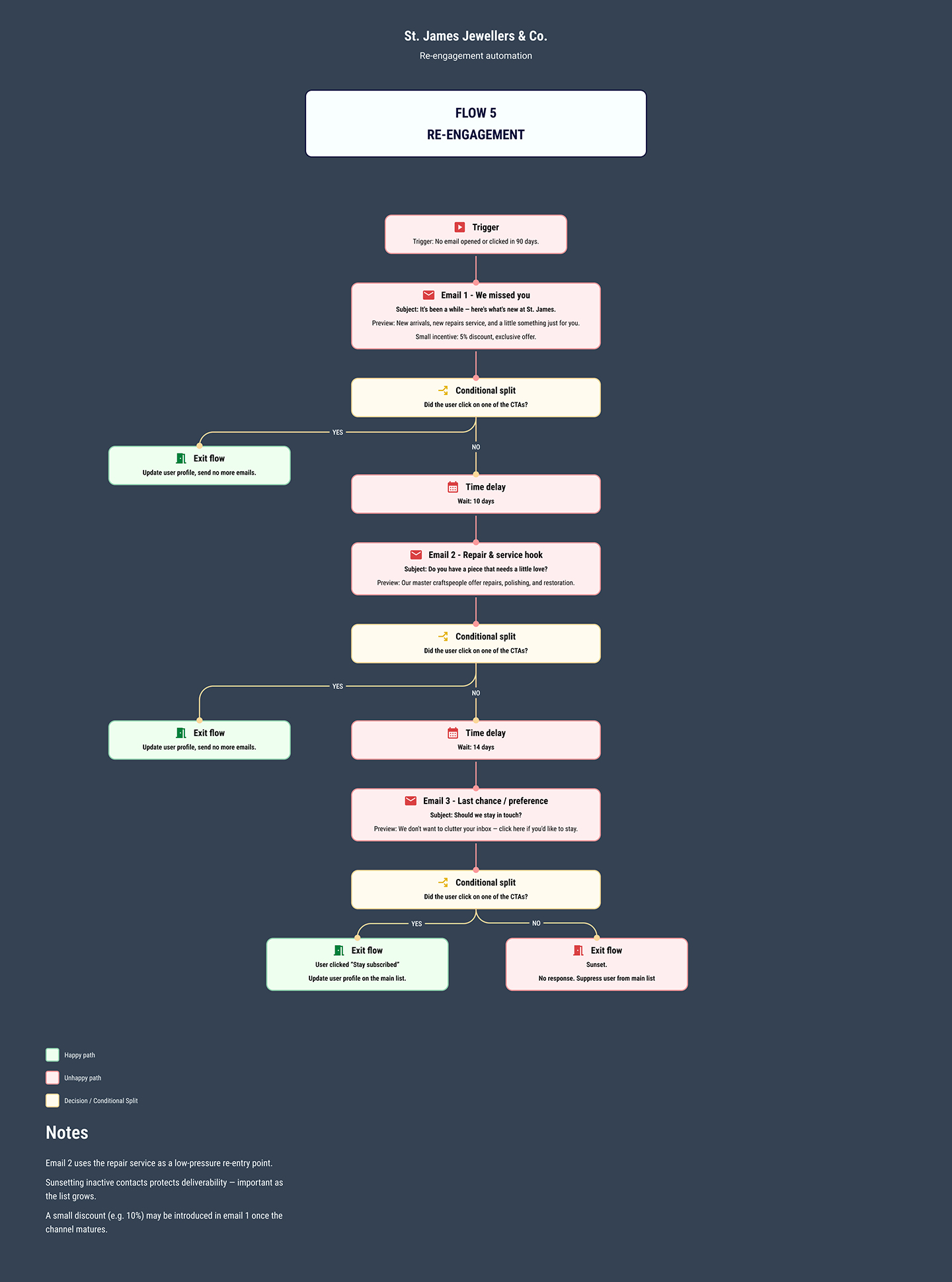 Flow 5 email sequence - Customer re-engagement
