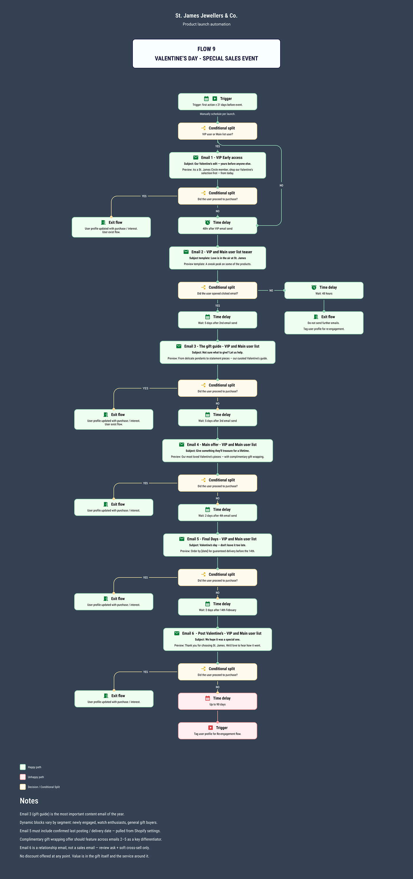 Flow 9 email sequence - Campaign Valentines day
