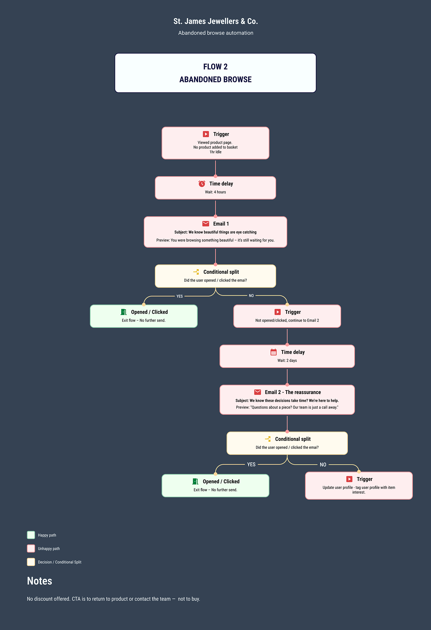 Flow 2 email sequence - Abandoned browse