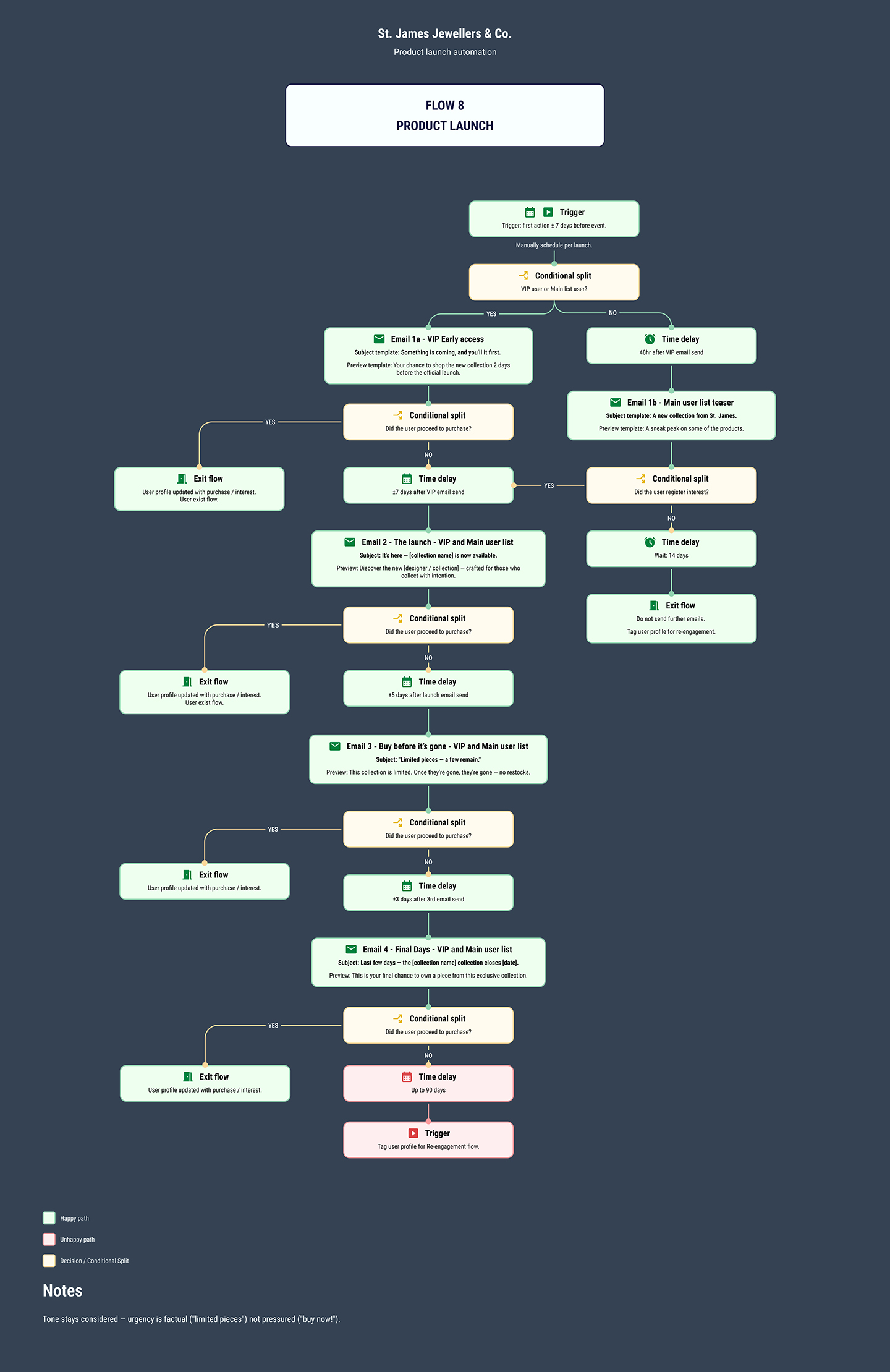 Flow 8 email sequence - Product launch