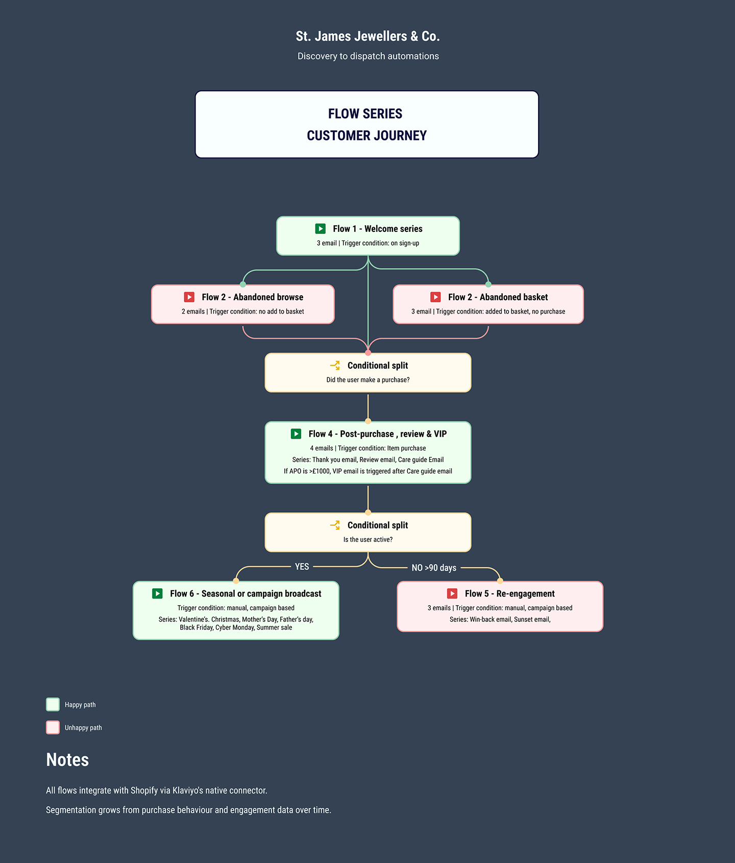 Flow series - email sequences diagram