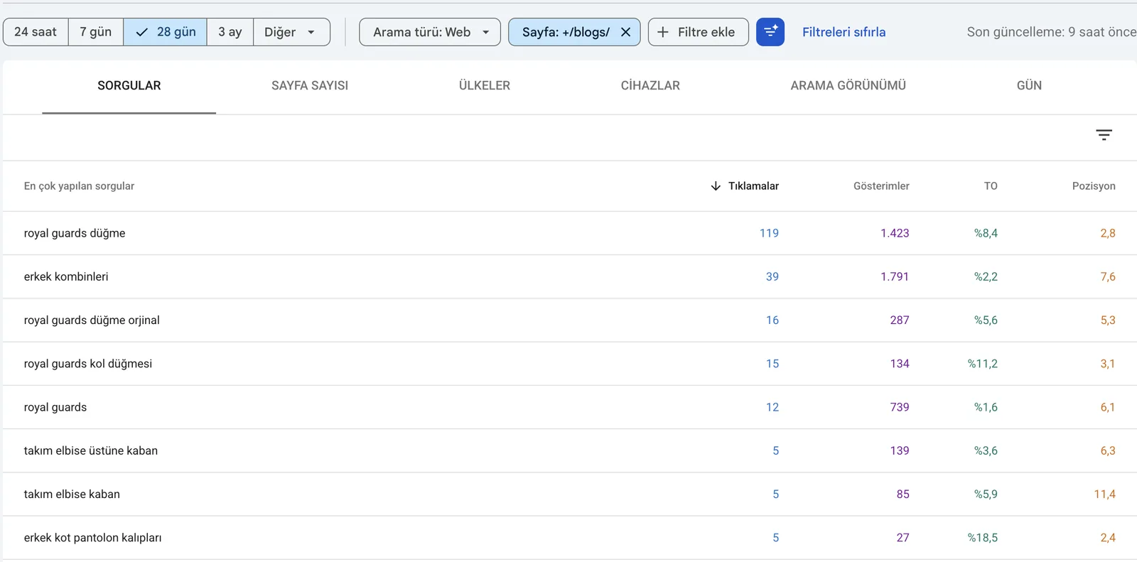 Google-Search-Console-Leistungsbericht: nach /blogs/-Seiten gefilterte Suchanfragen, Impressionen und Klickrate