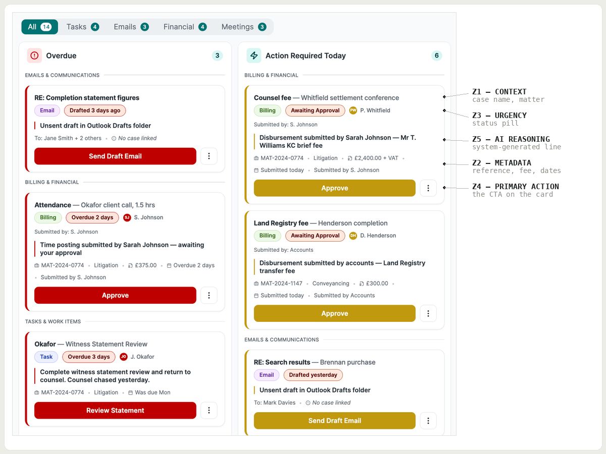 Dashboard showing overdue and action-required tasks, emails, and financial items with status, deadlines, and approvals.