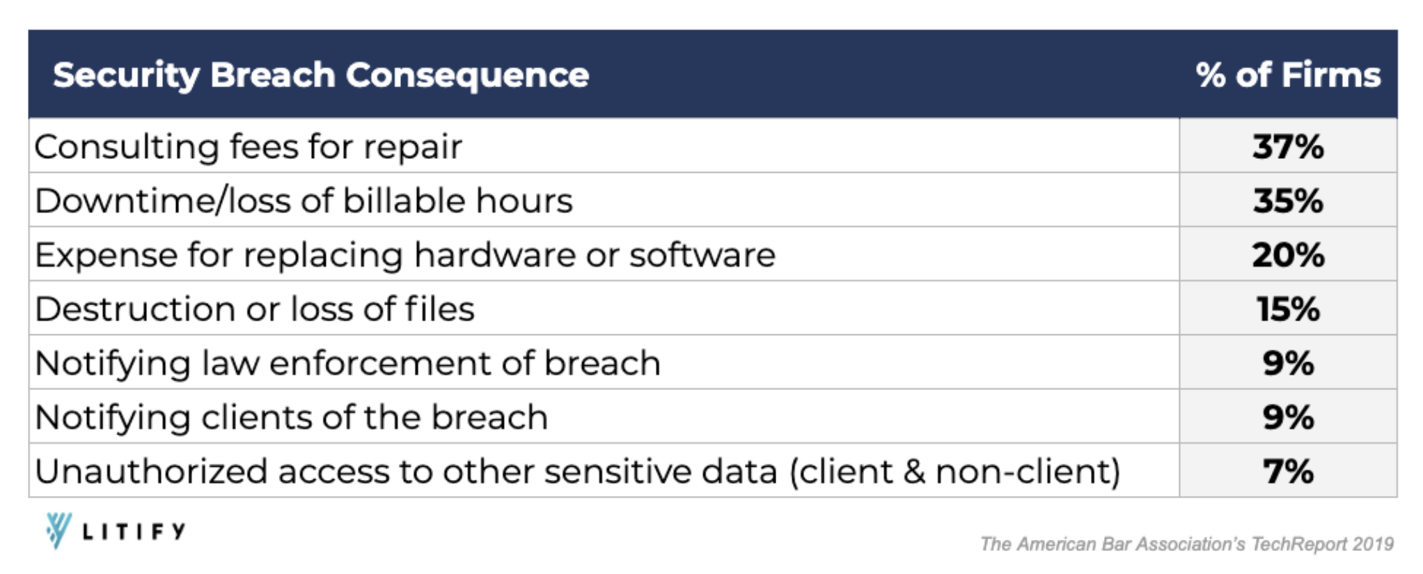 Security Breach Consequences Data from The American Bar Association