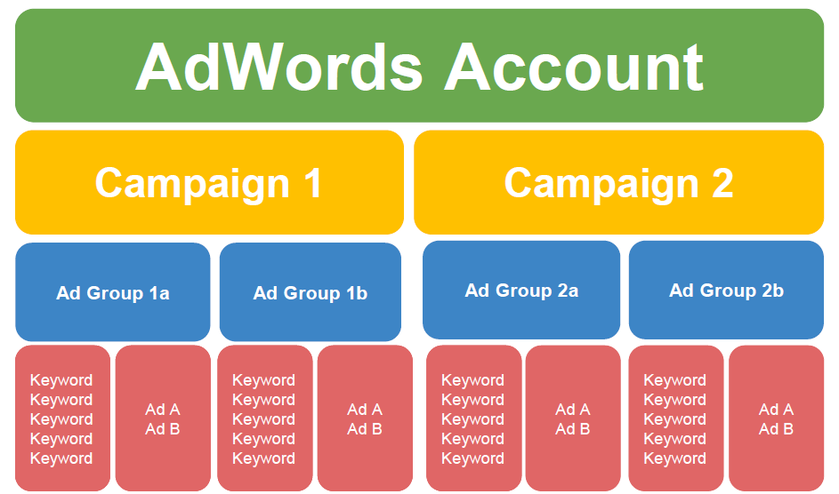 ads account structure