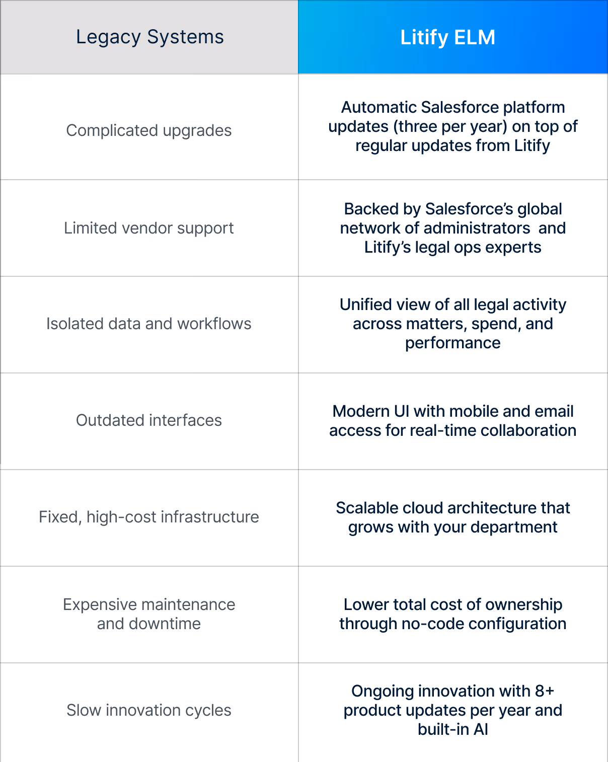 A Chart on Gap Between Legacy Systems and Litify ELM