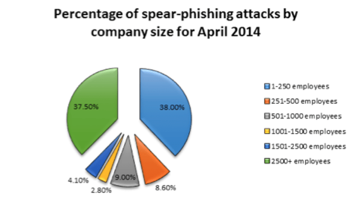 Infosec Institute spear-phishing attacks by company size
