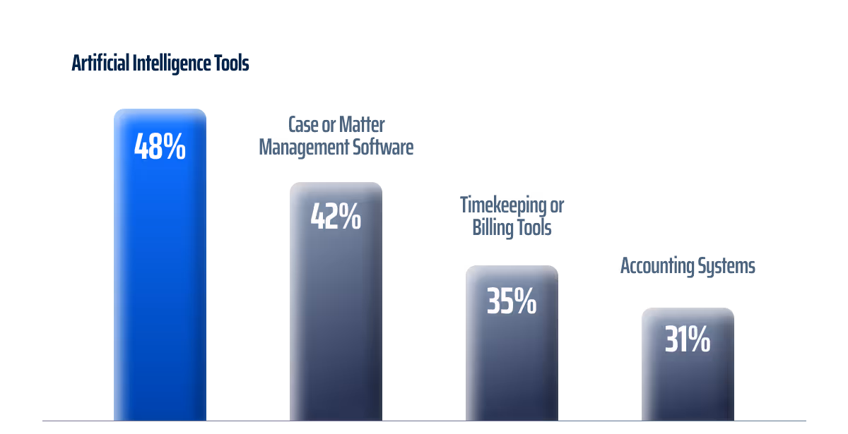 A Bar Chart on What Insurance Defense Firms Are Investing in This Year