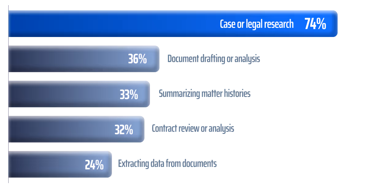 Top Use Cases of AI