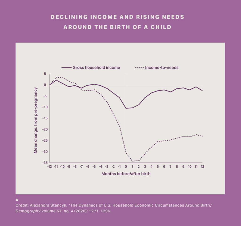 Declining income and rising needs around the birth of a child