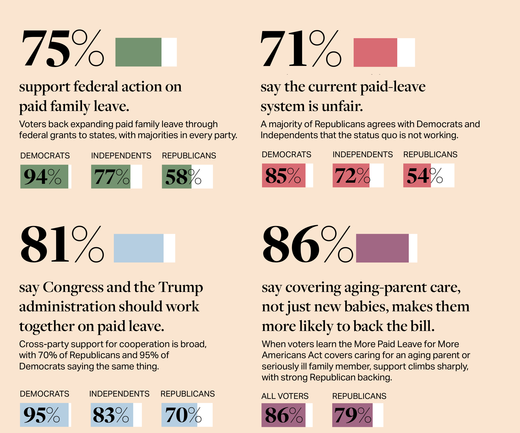 Engage poll results: 75% support federal action on paid family leave, 71% say the current paid-leave system is unfair, 81% say Congress and the Trump administration should work together on paid leave, and 86% say covering aging-parent care makes them more likely to back the bill