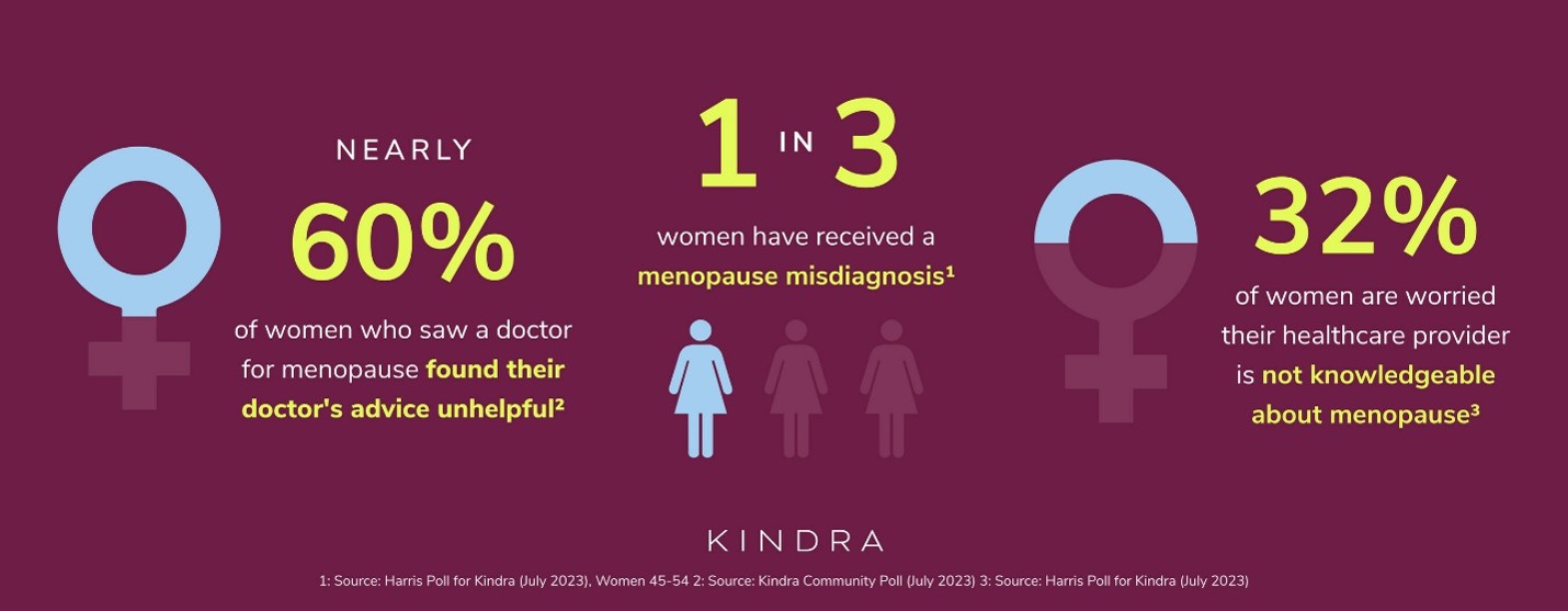 Infographic: nearly 60% of women who saw a doctor for menopause found the advice unhelpful; 1 in 3 women received a menopause misdiagnosis; 32% worried their provider is not knowledgeable about menopause.
