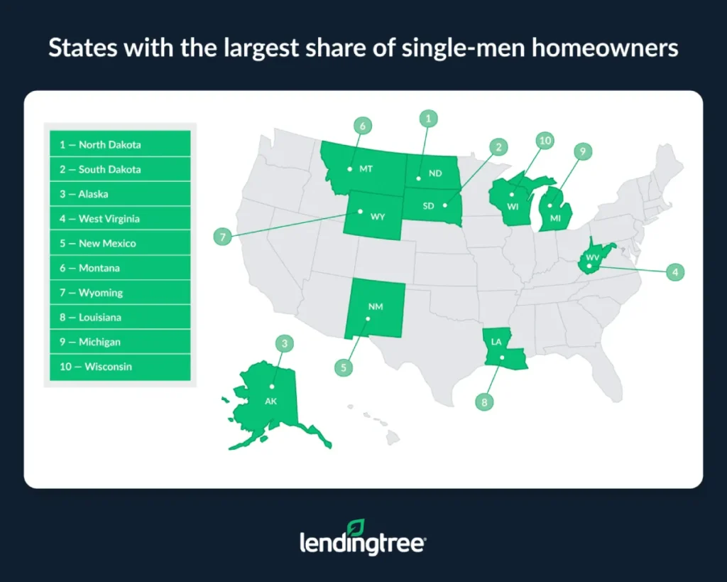 States with the largest share of single-men homeowners (LendingTree)