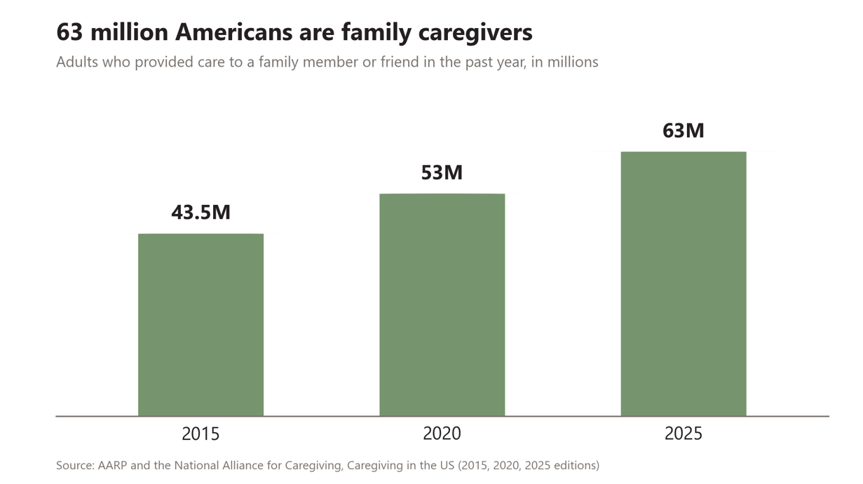 63 million Americans are family caregivers, per AARP and the National Alliance for Caregiving