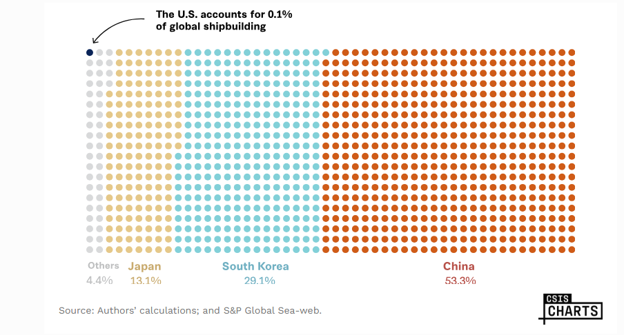 Chart showing China at 53.3 percent, South Korea at 29.1 percent, Japan at 13.1 percent, and the United States at 0.1 percent of global shipbuilding