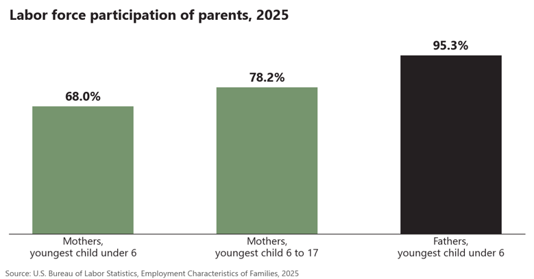 Chart of labor force participation of parents in 2025: mothers with a youngest child under 6 at 68.0 percent, mothers with a youngest child 6 to 17 at 78.2 percent, and fathers with a youngest child under 6 at 95.3 percent