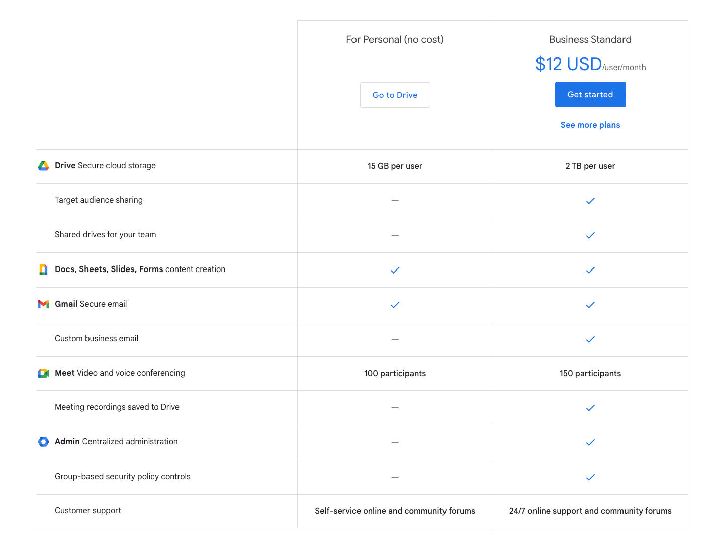 Google Drive pricing comparison table showing Personal free and Business Standard $12/user/month plans