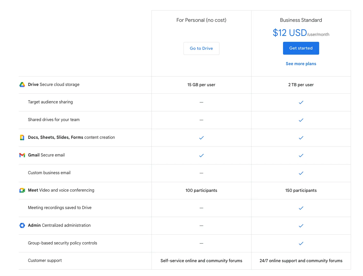 Pricing tier for Google Docs