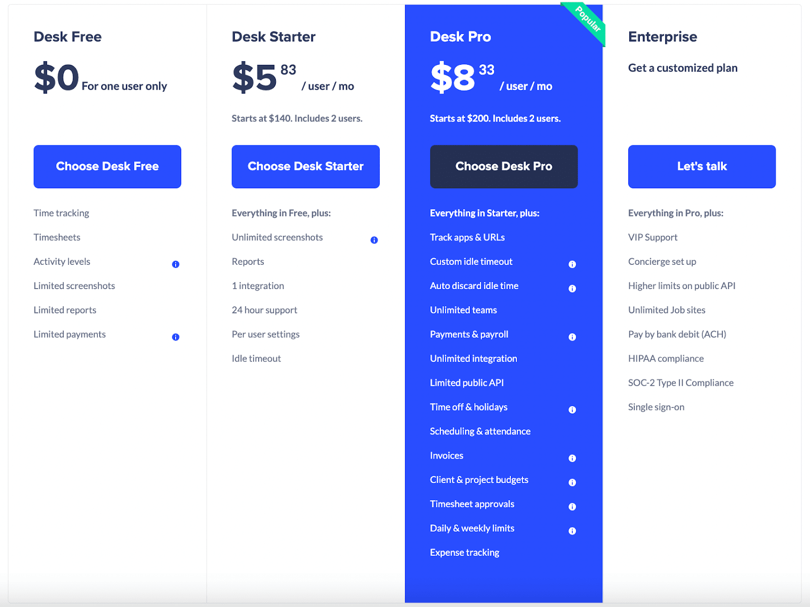 Hubstaff pricing tiers: Desk Free $0, Desk Starter $5.83, Desk Pro $8.33, and Enterprise per user per month
