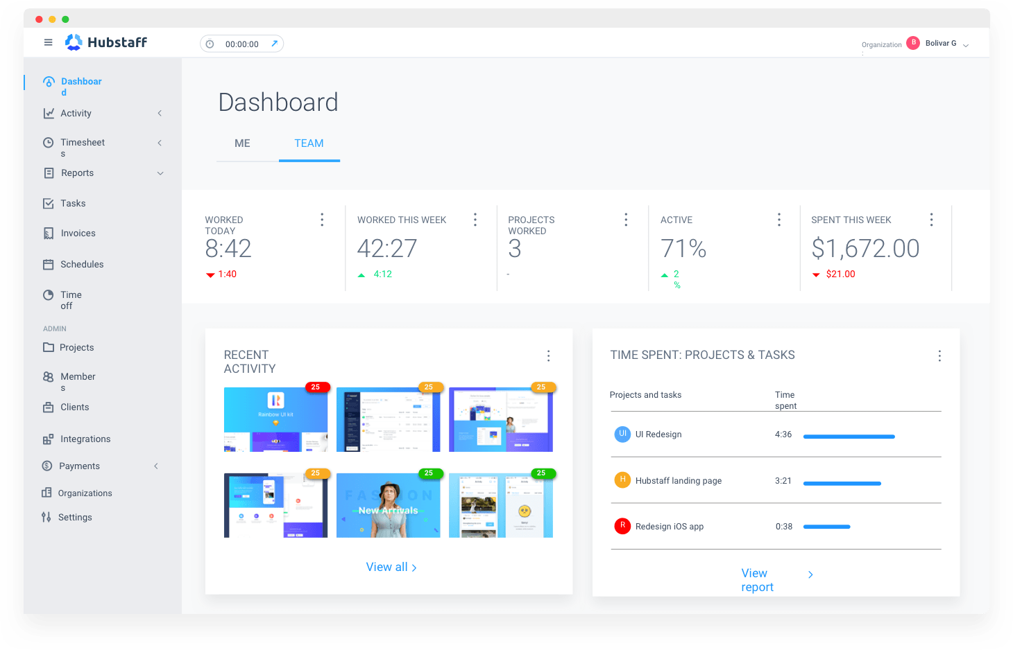 Hubstaff dashboard showing team metrics: 8:42 hours worked today, 71% active rate, $1,672 spent this week