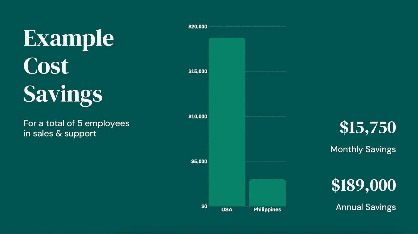 A chart showing how business owers can save $15,750 a month by hirin Filipino remote staff.