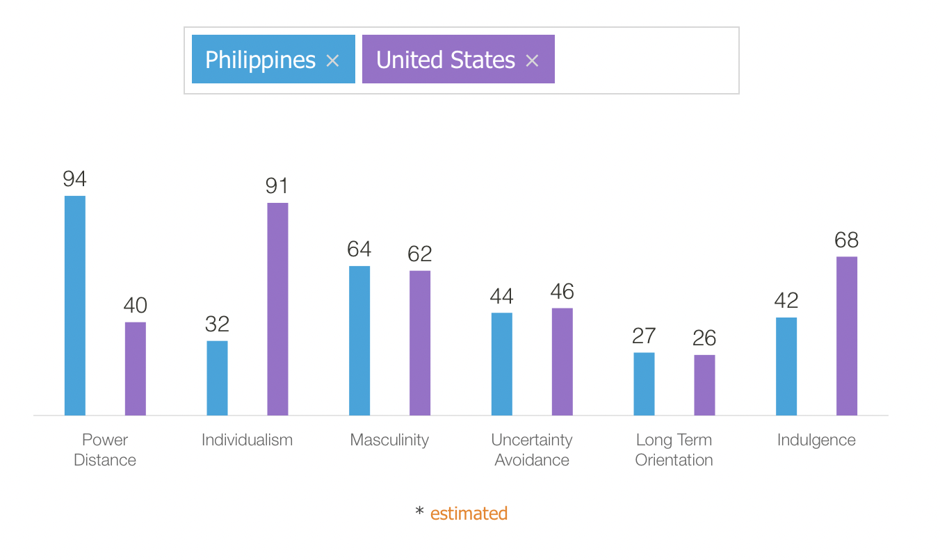 A comparative bar chart showing Hofstede cultural dimension scores for the Philippines and the United States across six categories: Power Distance (94 vs 40), Individualism (32 vs 91), Masculinity (64 vs 62), Uncertainty Avoidance (44 vs 46), Long Term Orientation (27 vs 26), and Indulgence (42 vs 68). The Philippines scores markedly higher on Power Distance while the US leads on Individualism and Indulgence.