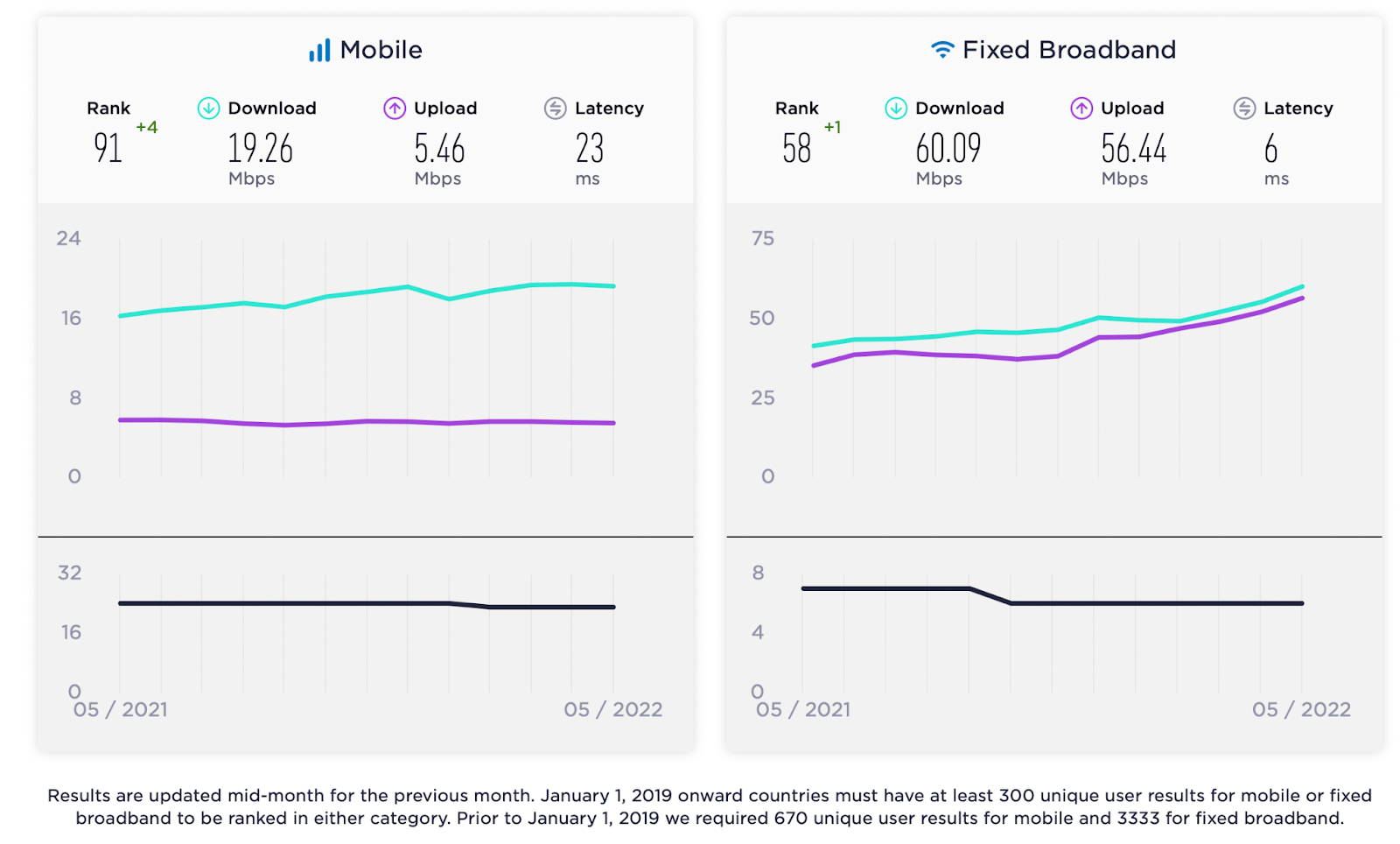 An internet speed dashboard comparing mobile and fixed broadband performance. Mobile shows rank 91, download 19.26 Mbps, upload 5.46 Mbps, and latency 23ms. Fixed broadband shows rank 58, download 60.09 Mbps, upload 56.44 Mbps, and latency 6ms. Trend line graphs span from May 2021 to May 2022, illustrating internet connectivity metrics relevant to hiring remote workers in the Philippines.