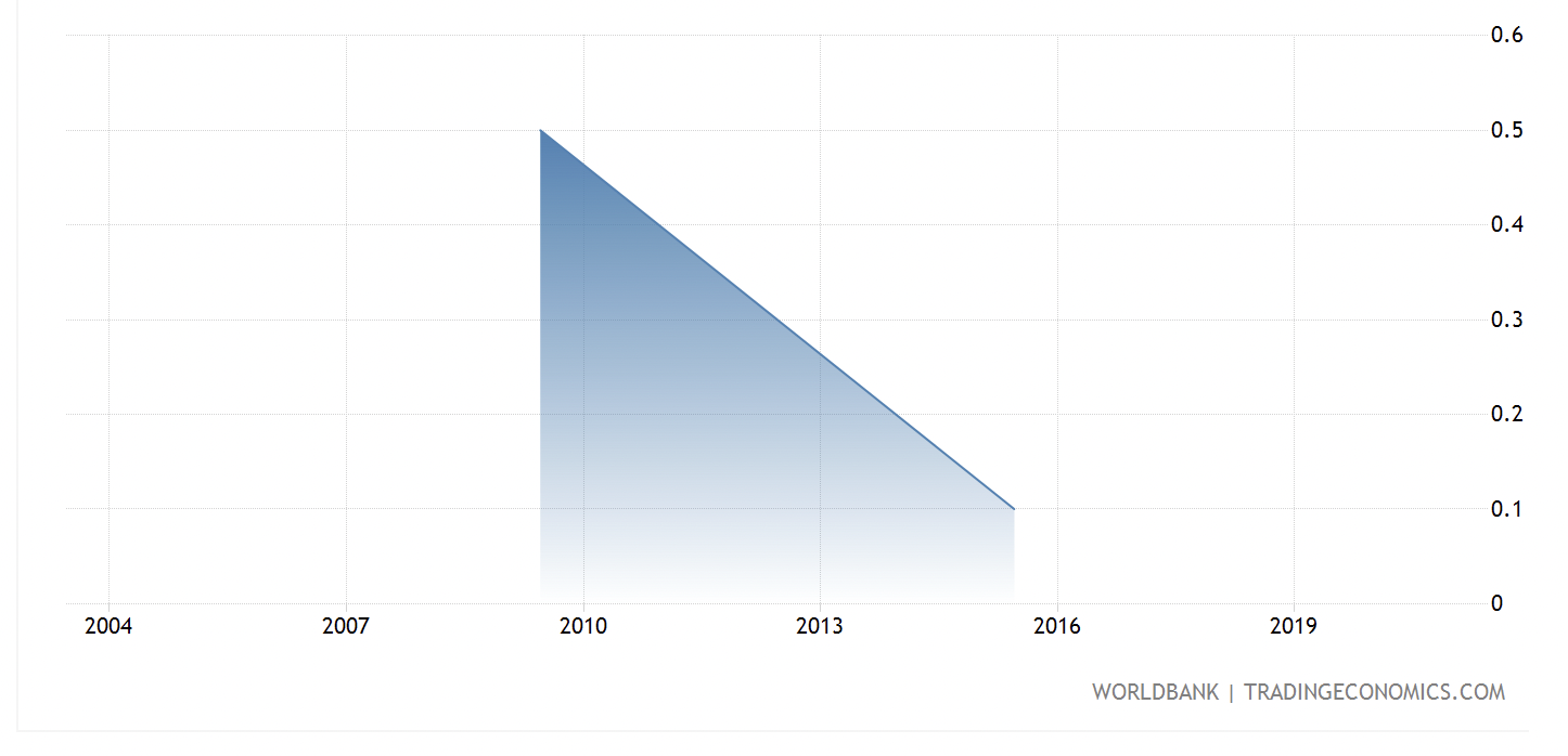 A declining area chart sourced from the World Bank via TradingEconomics.com showing a data series from approximately 2009 to 2016. The filled area trends steeply downward from around 0.5 to near 0.1, illustrating a significant decline in a measured economic or labor indicator in the Philippines over that period.