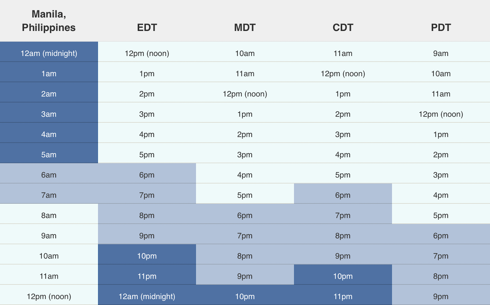 A time zone conversion table comparing Manila, Philippines time (12am to 12pm) against four US time zones: EDT, MDT, CDT, and PDT. Highlighted rows indicate overlapping business hours, showing that Manila's daytime hours (6am–12pm) align with US afternoon and evening hours, useful for scheduling with Filipino virtual assistants.