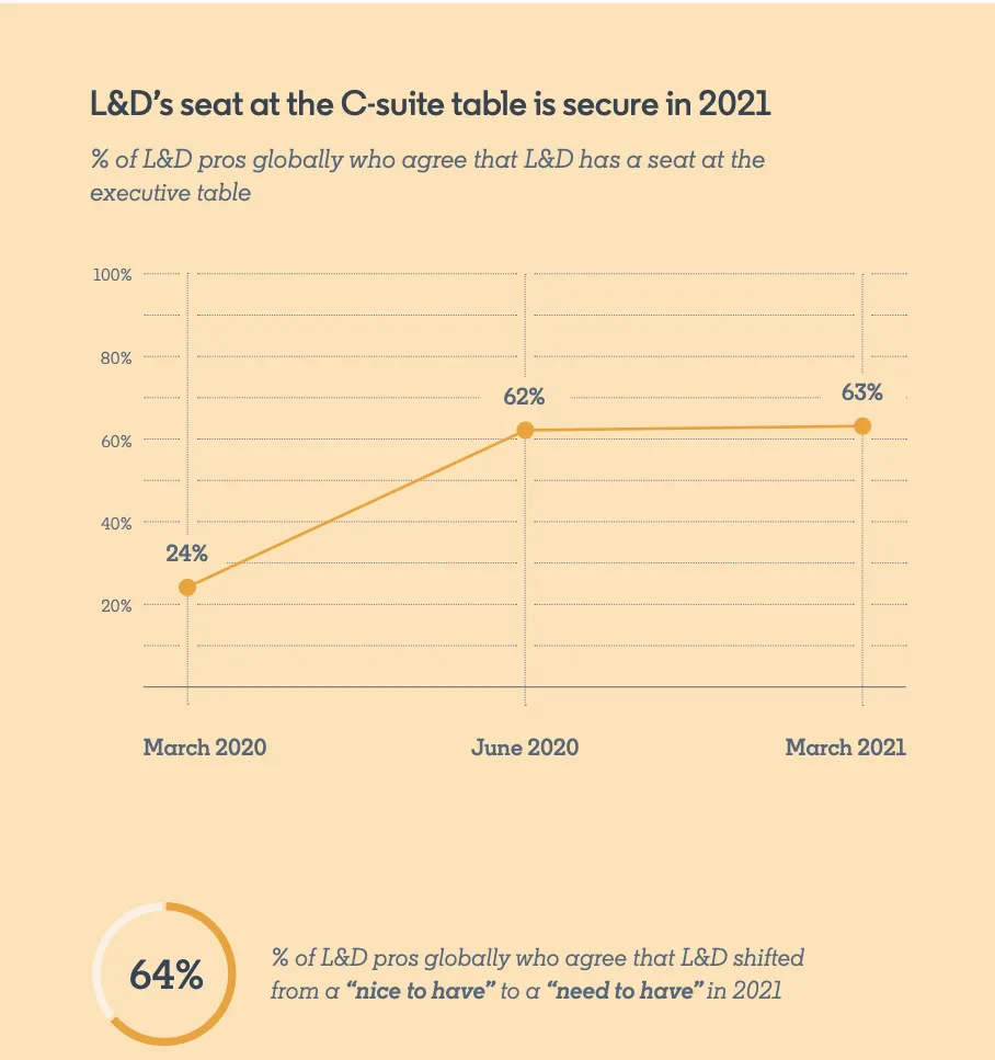 A chart showing the importace of learning and development in 2021