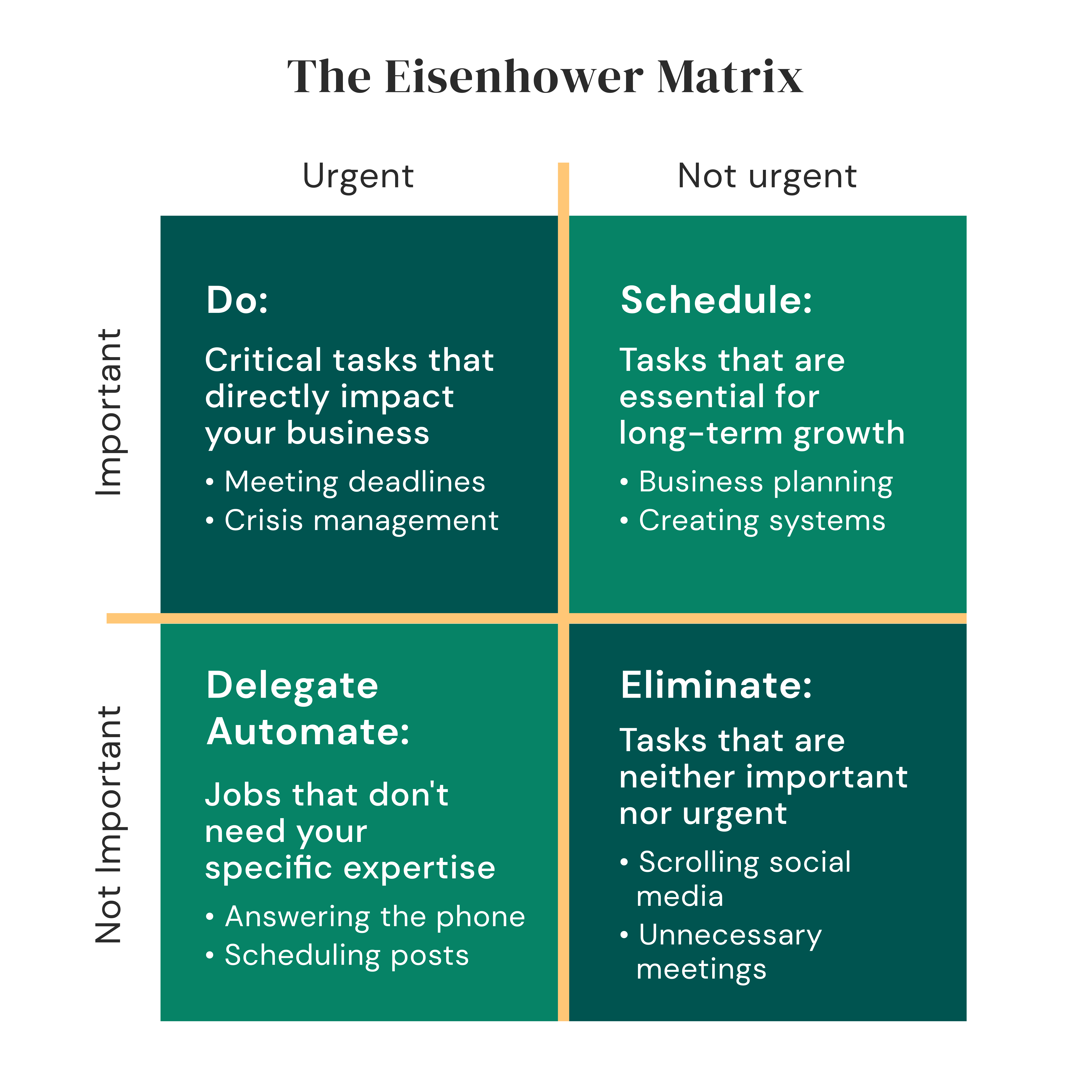The Eisenhower Matrix, a tool for prioritizing tasks by categorizing them based on their urgency and importance