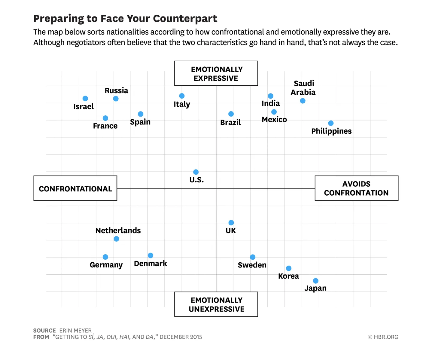 A chart showing nationalities accordding o how confrontational and emotionally expressive they are.