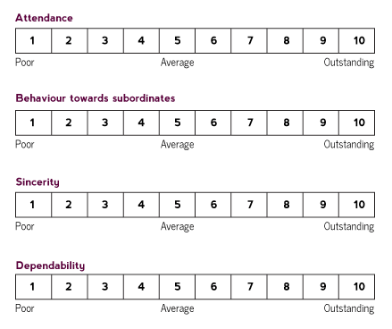 An example of a graphic rating scale, one of the many performance evaluation forms. There are four areas: attendance, behavior towards subordinates, sincerity, and dependability, from a 1-10 rating.