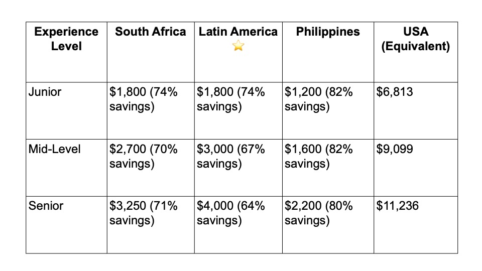A salary and savings comparison table for remote front-end developers by experience level and region. Junior developers cost $1,800/month in South Africa and Latin America (74% savings vs. USA's $6,813) and $1,200 in the Philippines (82% savings). Mid-level and senior tiers show similar patterns across South Africa, Latin America, and the Philippines.