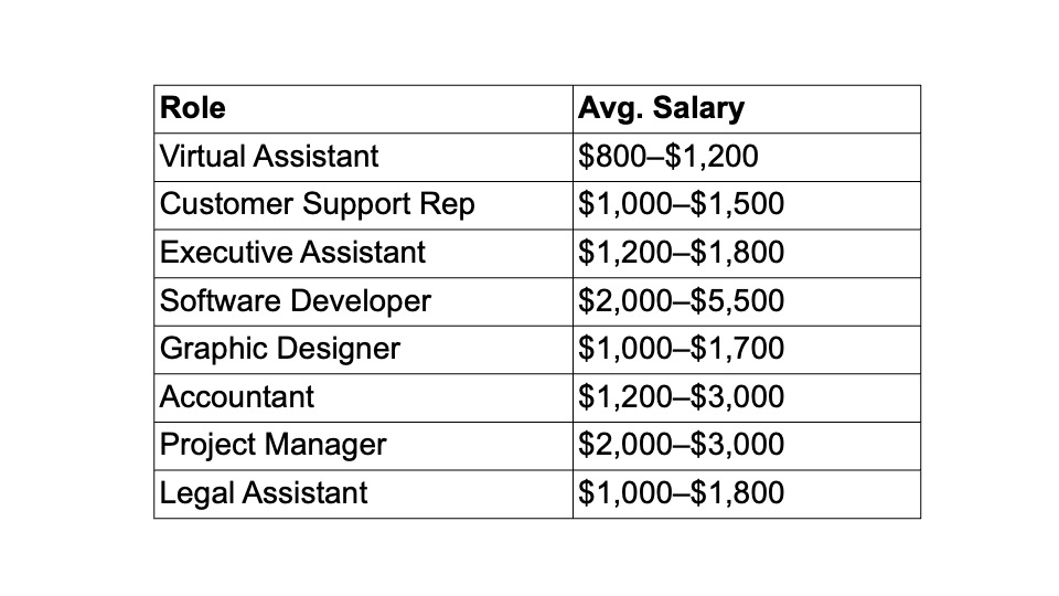 A salary reference table listing average monthly pay for common remote roles sourced from Latin America. Virtual Assistant: $800–$1,200; Customer Support Rep: $1,000–$1,500; Executive Assistant: $1,200–$1,800; Software Developer: $2,000–$5,500; Graphic Designer: $1,000–$1,700; Accountant: $1,200–$3,000; Project Manager: $2,000–$3,000; Legal Assistant: $1,000–$1,800.