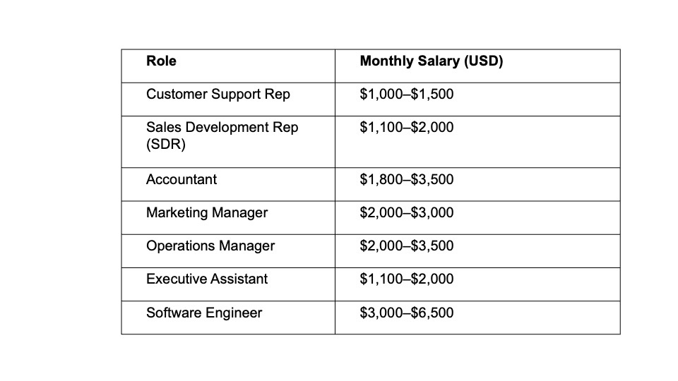 A salary reference table listing monthly USD pay ranges for seven remote roles sourced from South Africa: Customer Support Rep ($1,000–$1,500), Sales Development Rep ($1,100–$2,000), Accountant ($1,800–$3,500), Marketing Manager ($2,000–$3,000), Operations Manager ($2,000–$3,500), Executive Assistant ($1,100–$2,000), and Software Engineer ($3,000–$6,500).