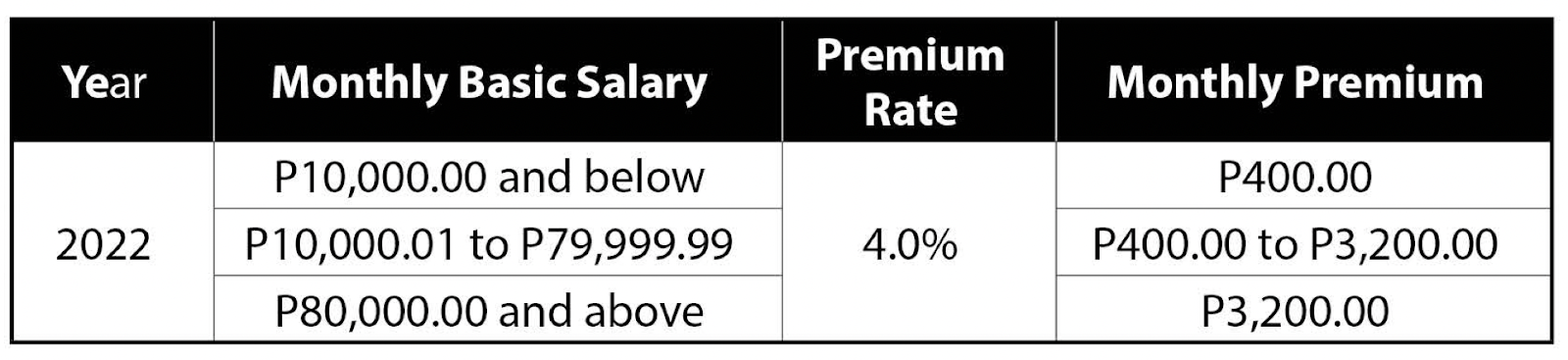 A Philippine PhilHealth contribution table for 2022 showing monthly basic salary brackets — P10,000 and below, P10,000.01 to P79,999.99, and P80,000 and above — with a 4.0% premium rate and corresponding monthly premium amounts from P400 to P3,200.