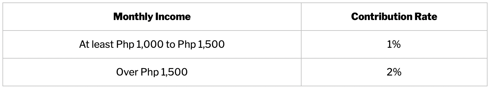 A two-row Pag-IBIG or government contribution rate table showing that Filipino workers earning at least Php 1,000 to Php 1,500 per month contribute 1%, and those earning over Php 1,500 contribute 2%.