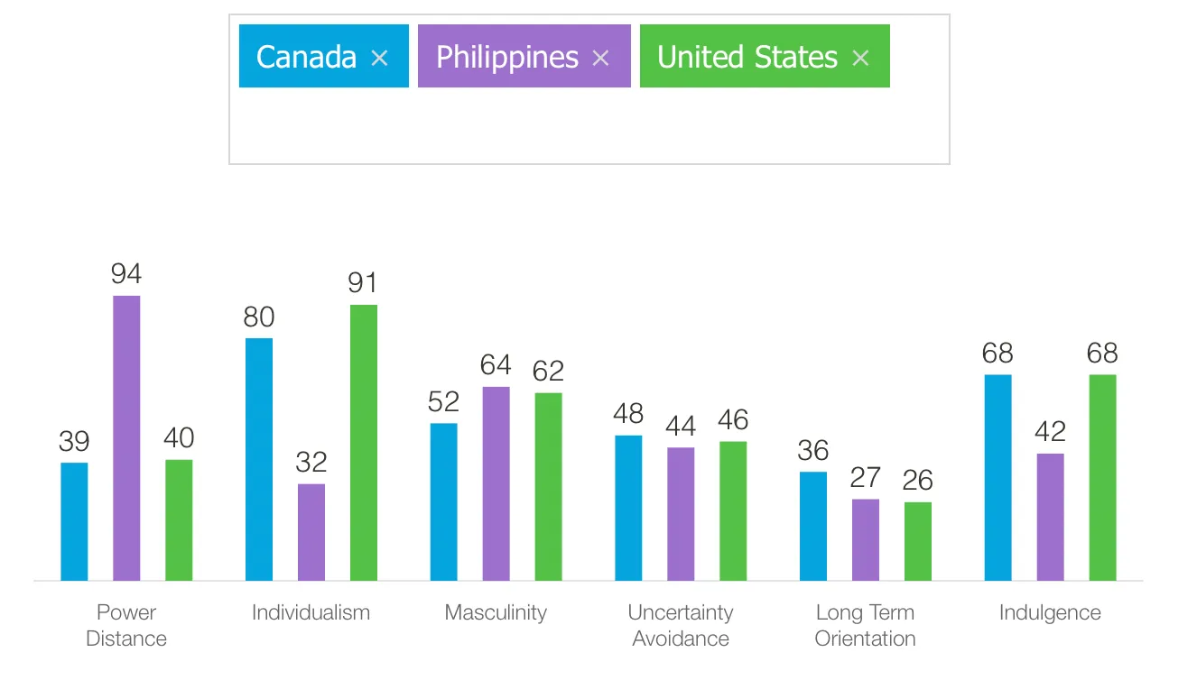 A graph showing the Philippine's power distance index score compared to Canada and US