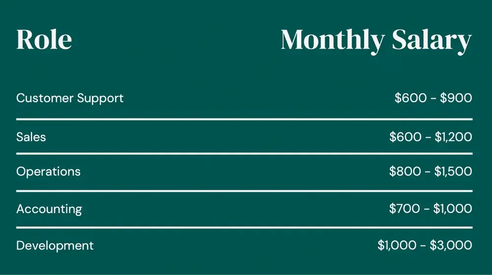 a table showing sample salary ranges for remote assistants