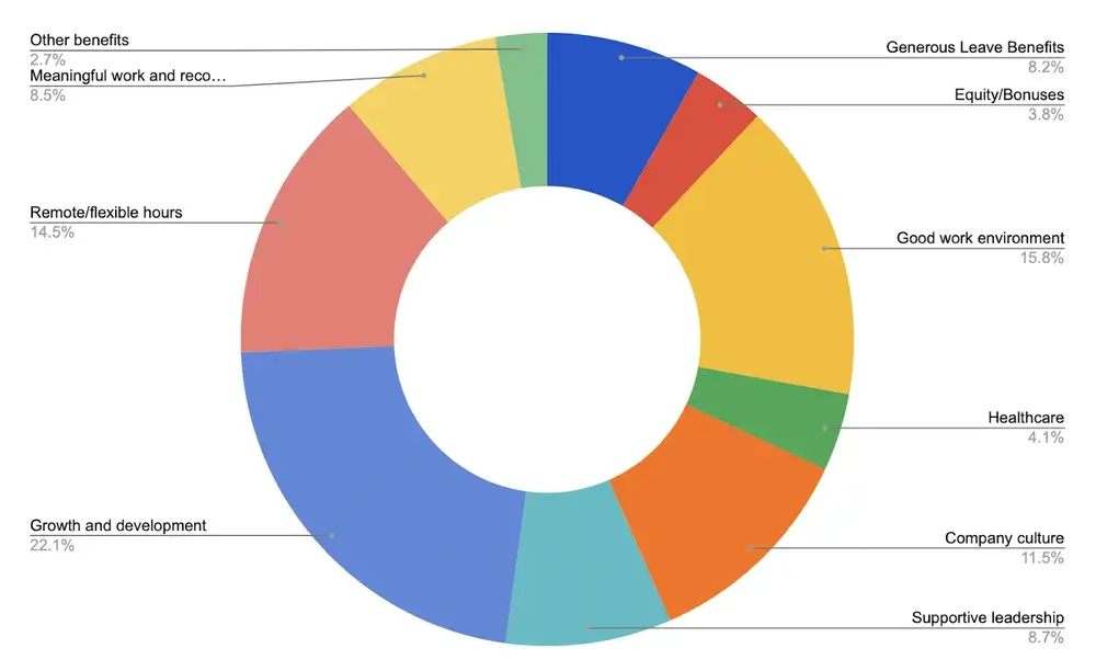 A pie chart showing the reasons why people stay in a company