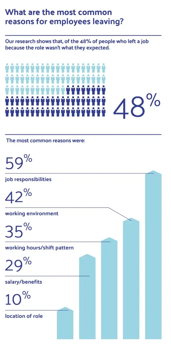 A graphic showing the most common reasons for employees leaving