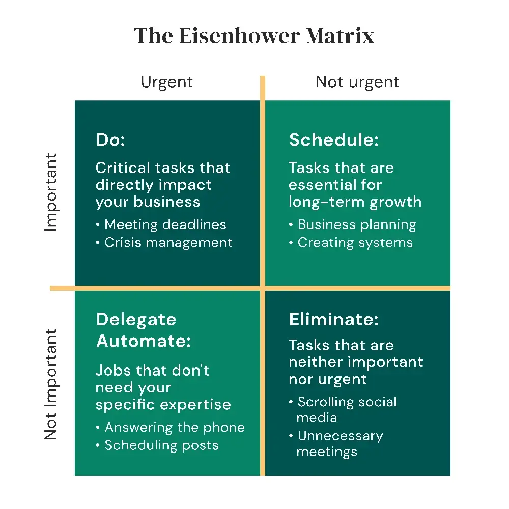 The Eisenhower Matrix, a tool for prioritizing tasks by categorizing them based on their urgency and importance