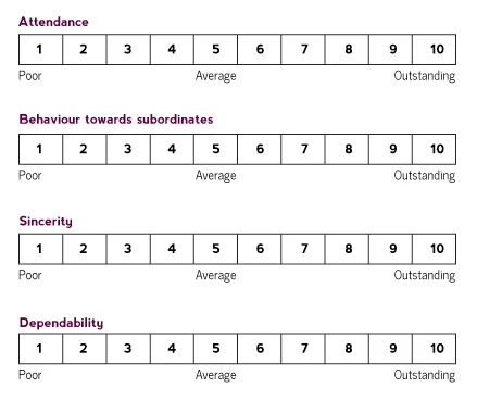 An example of a graphic rating scale, one of the many performance evaluation forms. There are four areas: attendance, behavior towards subordinates, sincerity, and dependability, from a 1-10 rating.
